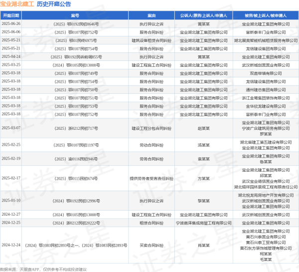 安全股票配资门户 宝业湖北建工作为原告/上诉人的1起涉及服务合同纠纷的诉讼将于2025年6月6日开庭