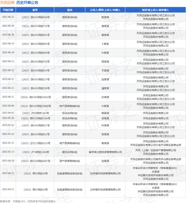 股票配资靠谱公司 天风证券作为被告/被上诉人的1起涉及财产损害赔偿纠纷的诉讼将于2025年6月6日开庭