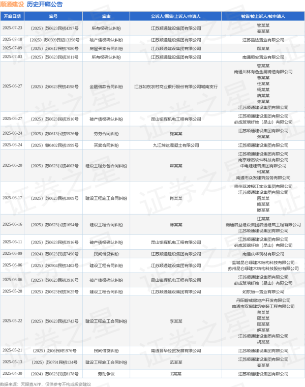 中国股票配资网官网 顺通建设作为被告/被上诉人的1起涉及破产债权确认纠纷的诉讼将于2025年6月6日开庭